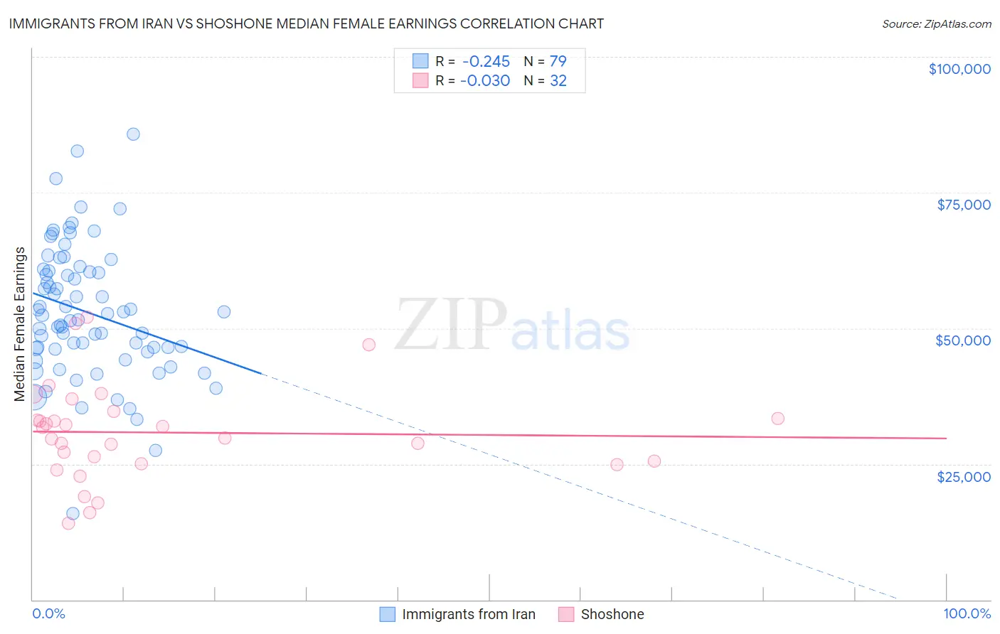 Immigrants from Iran vs Shoshone Median Female Earnings
