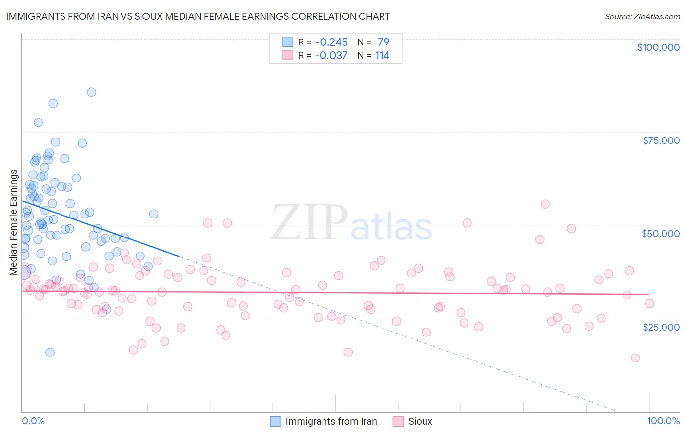 Immigrants from Iran vs Sioux Median Female Earnings