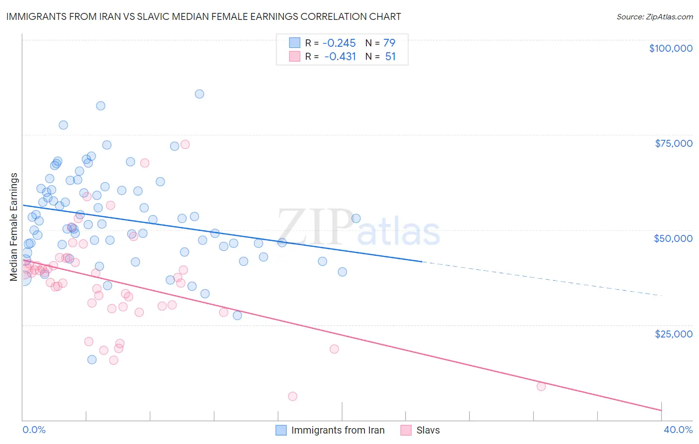 Immigrants from Iran vs Slavic Median Female Earnings