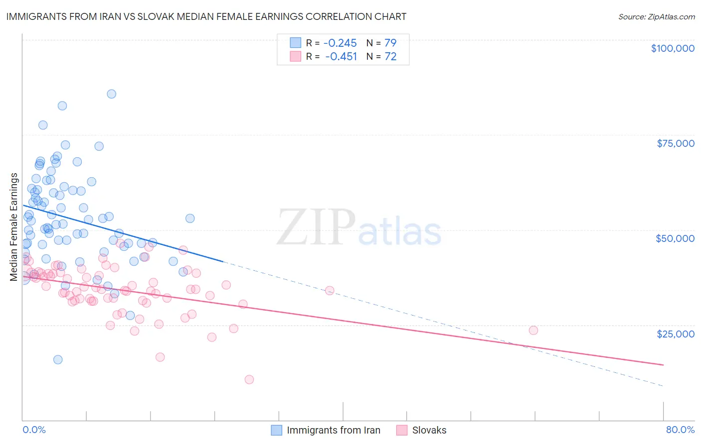 Immigrants from Iran vs Slovak Median Female Earnings