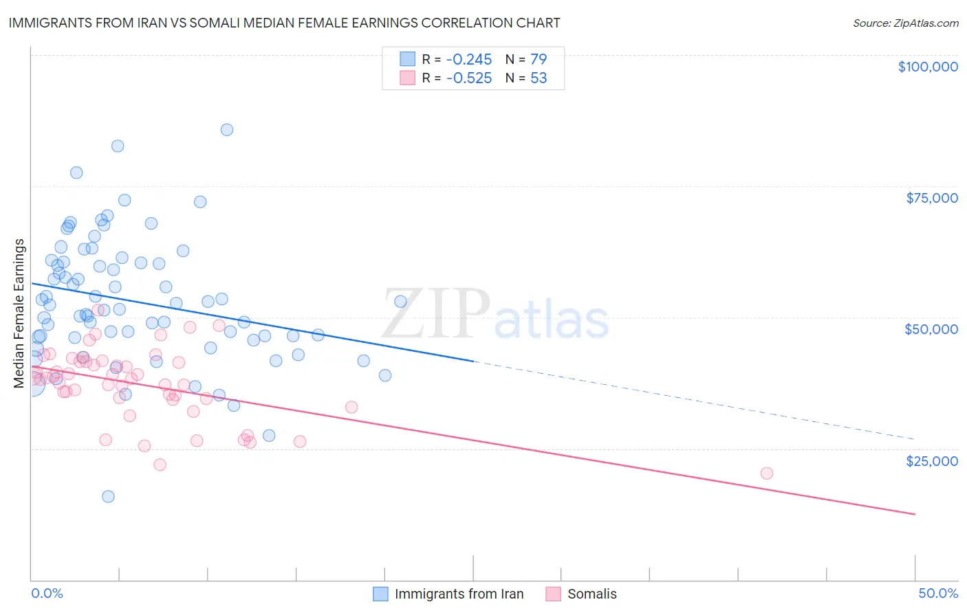 Immigrants from Iran vs Somali Median Female Earnings