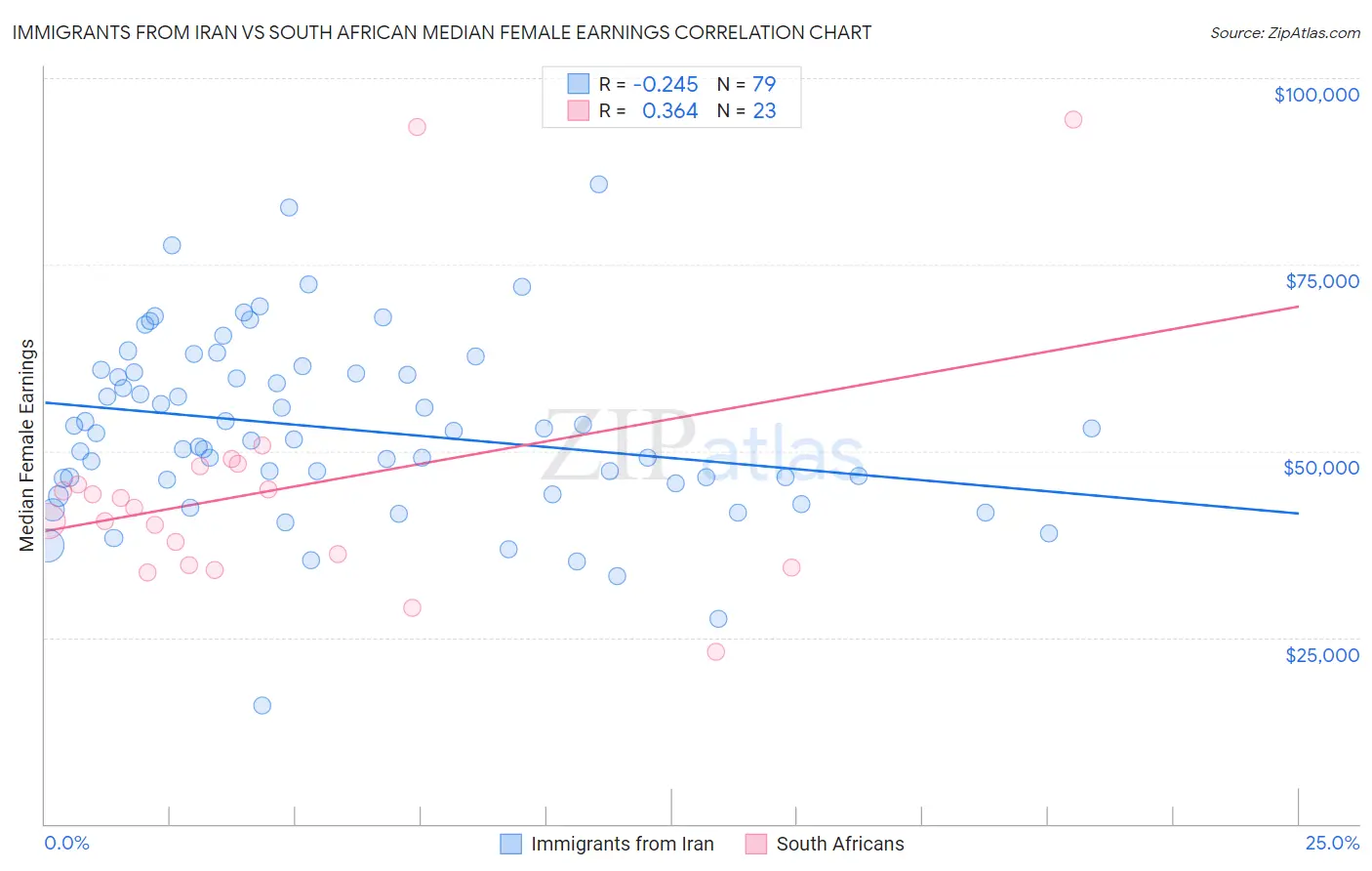 Immigrants from Iran vs South African Median Female Earnings