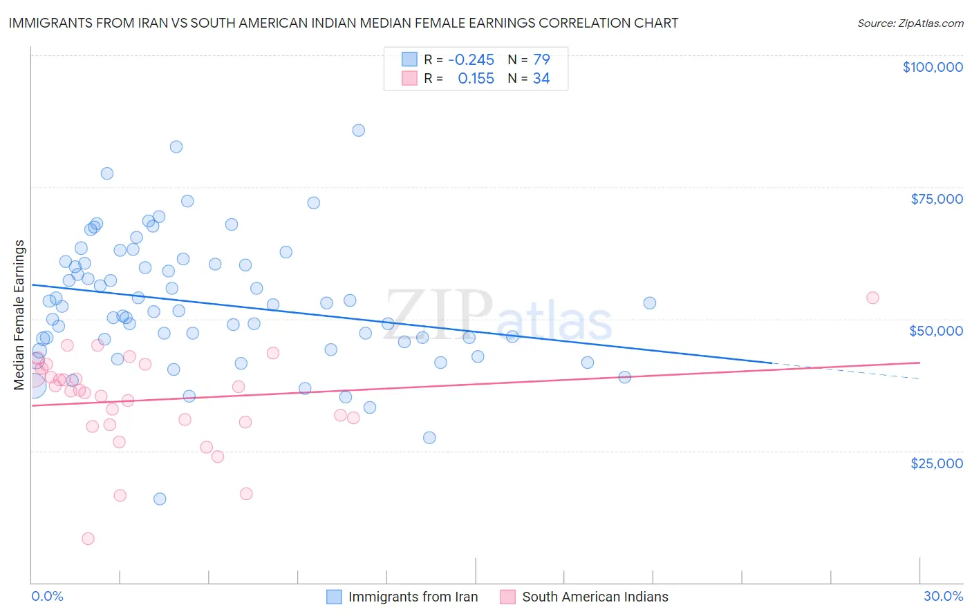 Immigrants from Iran vs South American Indian Median Female Earnings