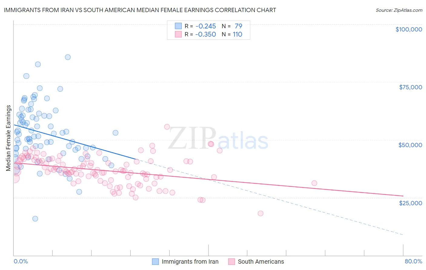 Immigrants from Iran vs South American Median Female Earnings