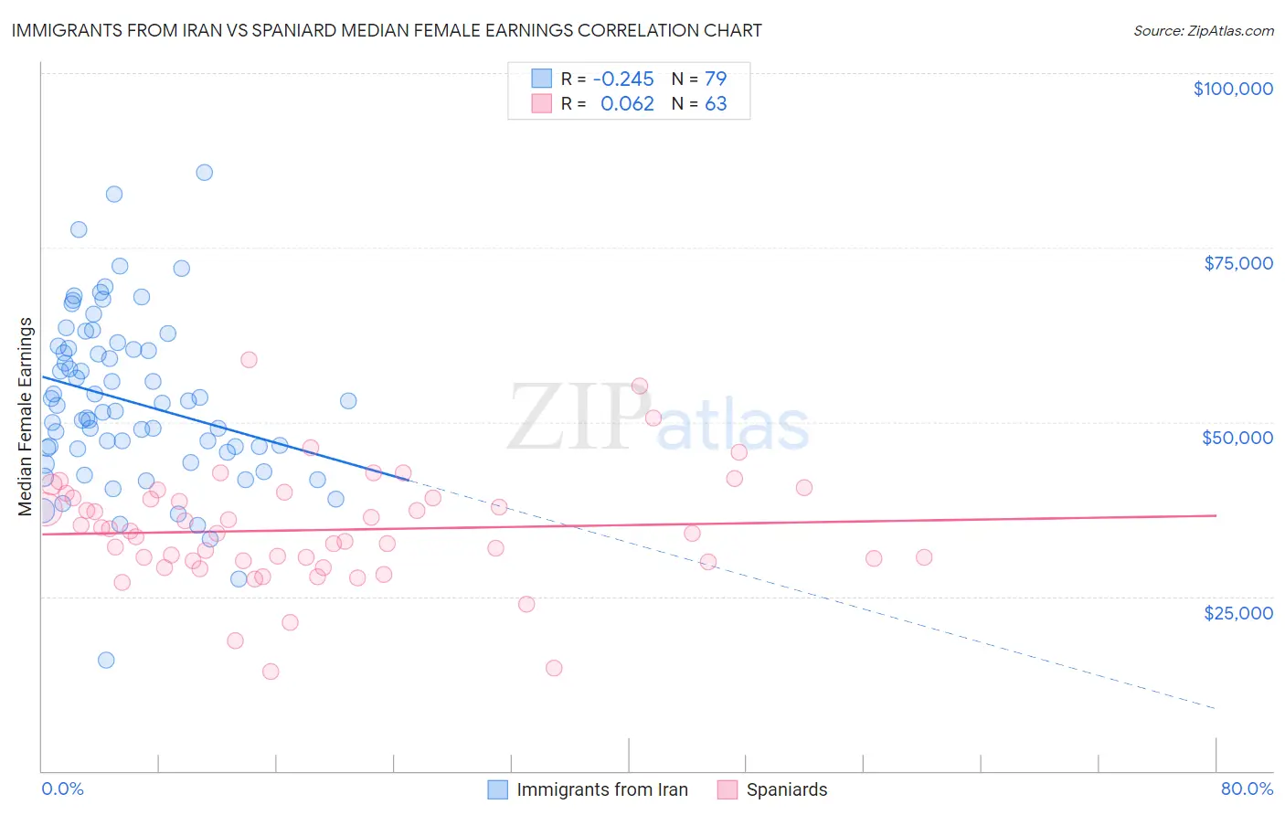Immigrants from Iran vs Spaniard Median Female Earnings