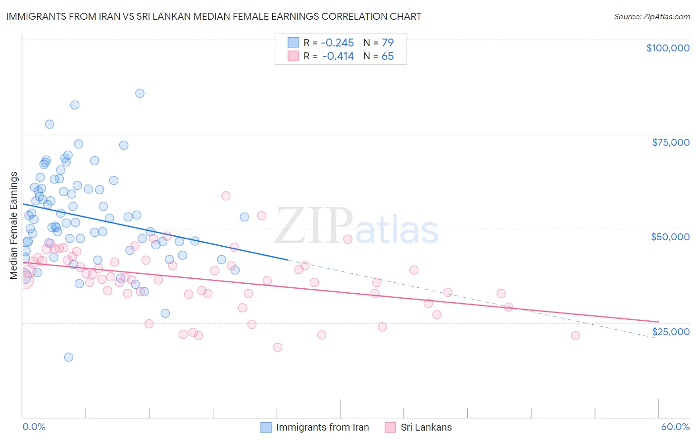 Immigrants from Iran vs Sri Lankan Median Female Earnings