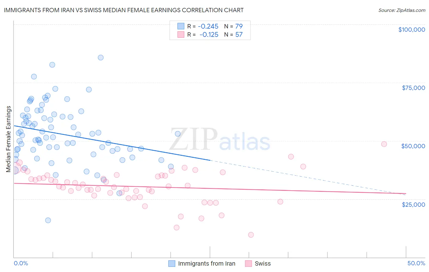 Immigrants from Iran vs Swiss Median Female Earnings