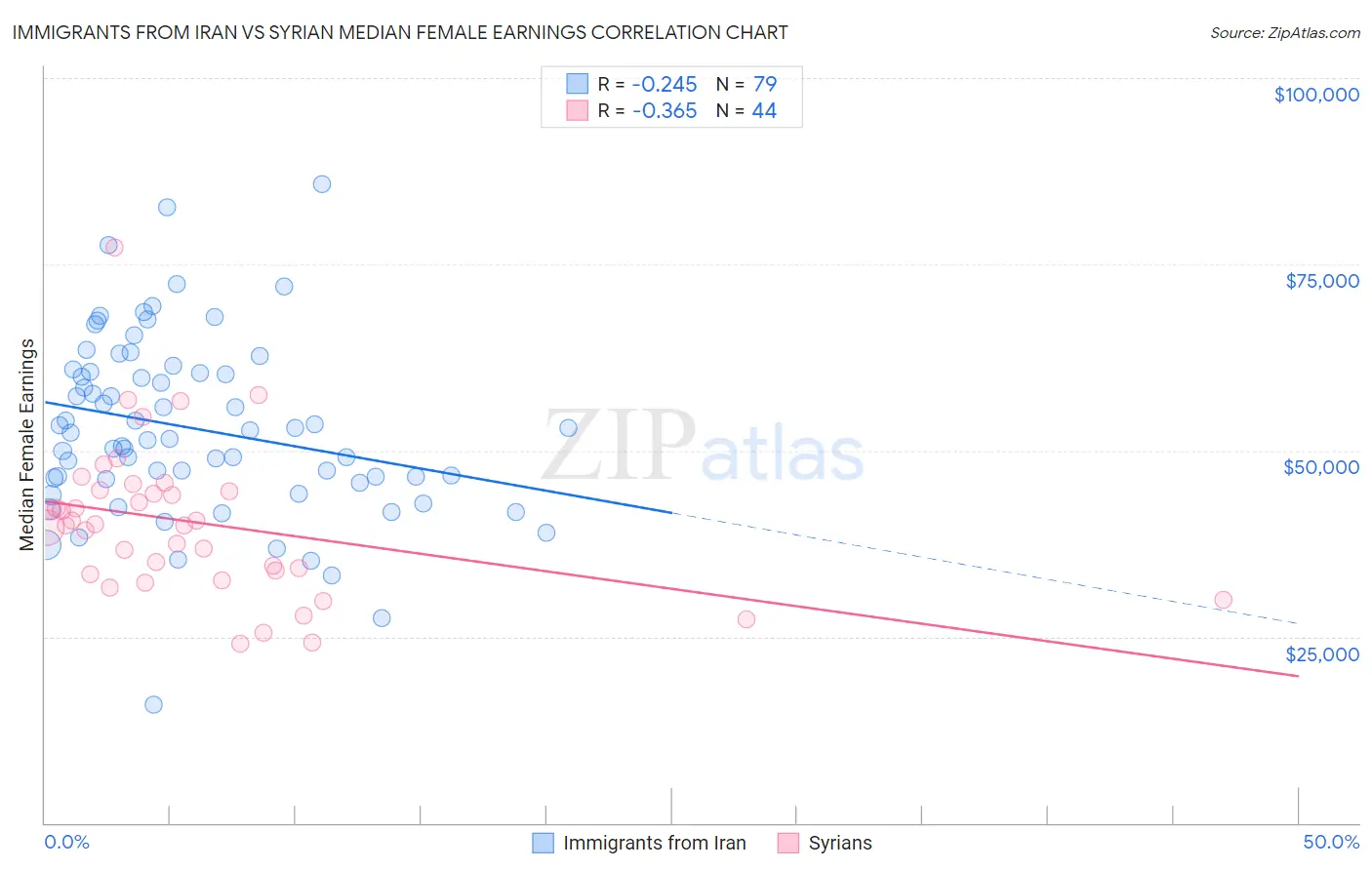 Immigrants from Iran vs Syrian Median Female Earnings