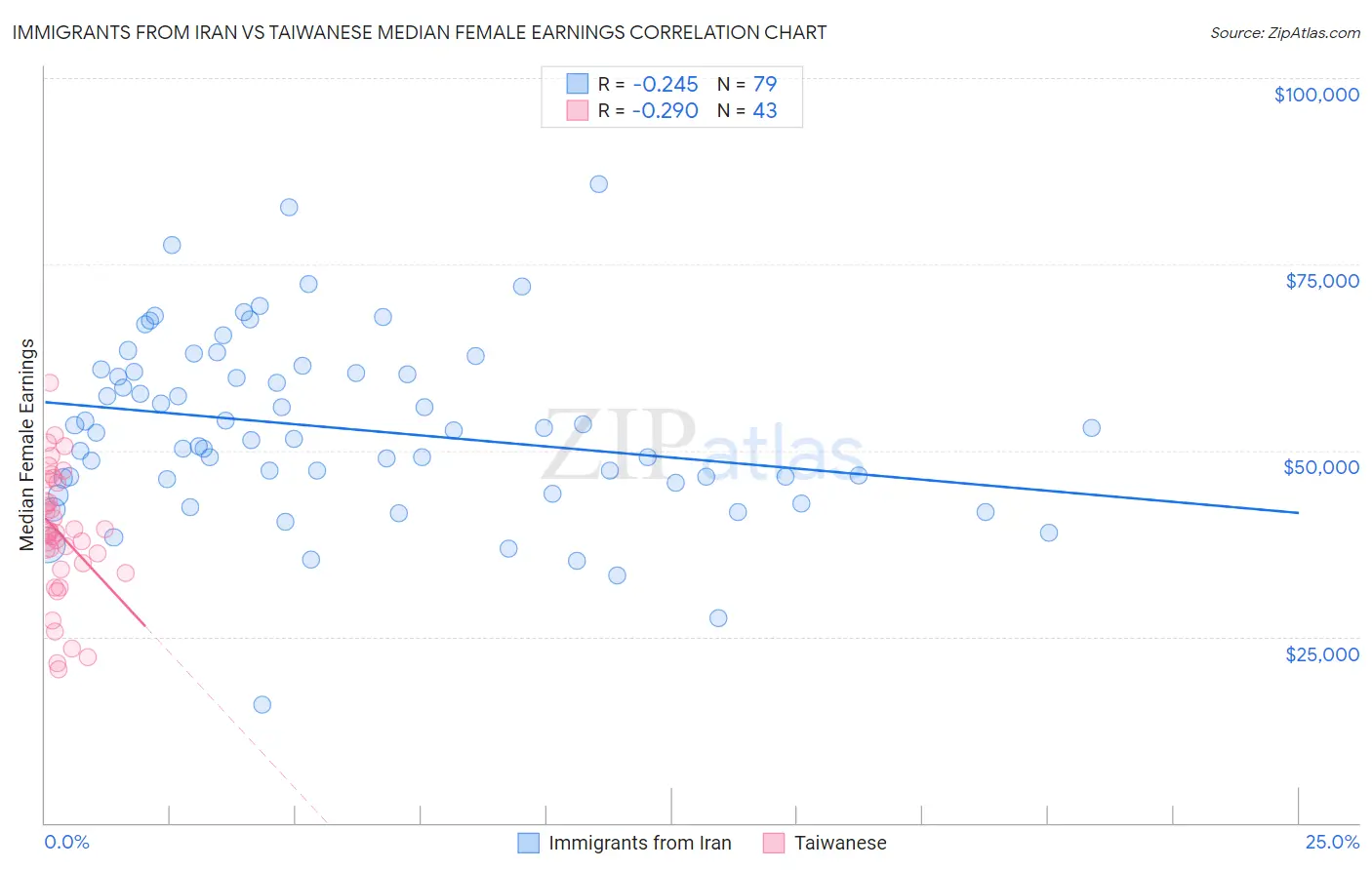 Immigrants from Iran vs Taiwanese Median Female Earnings