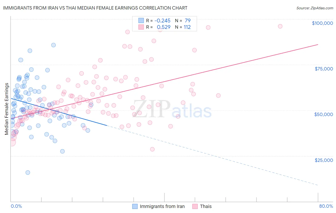 Immigrants from Iran vs Thai Median Female Earnings