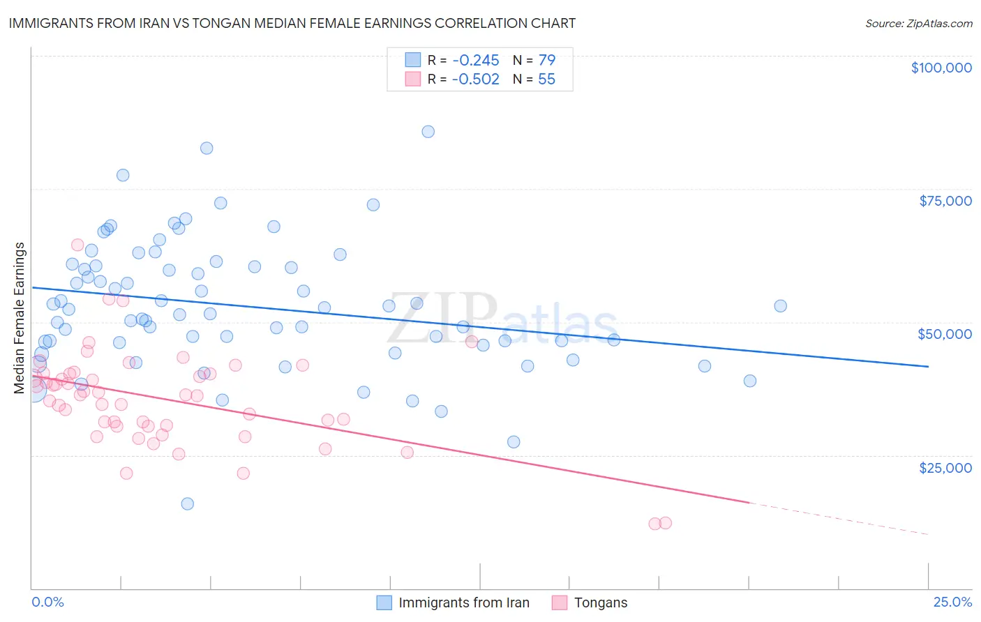 Immigrants from Iran vs Tongan Median Female Earnings