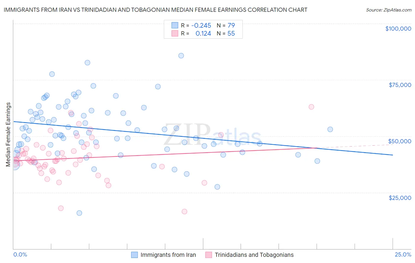 Immigrants from Iran vs Trinidadian and Tobagonian Median Female Earnings