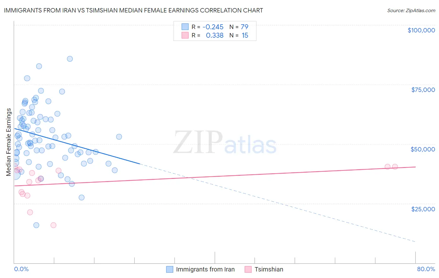 Immigrants from Iran vs Tsimshian Median Female Earnings
