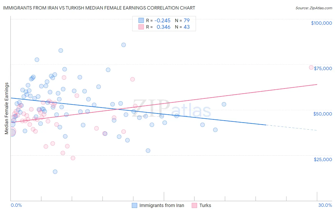 Immigrants from Iran vs Turkish Median Female Earnings