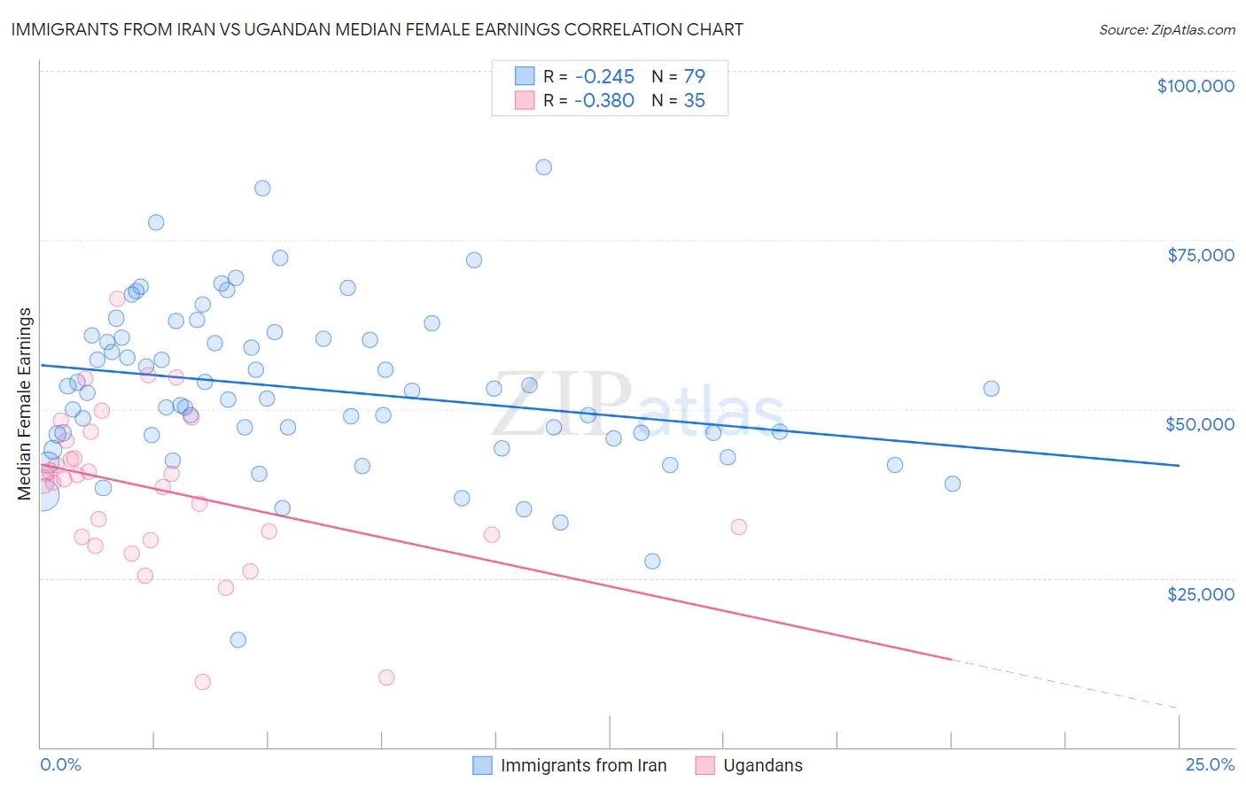 Immigrants from Iran vs Ugandan Median Female Earnings