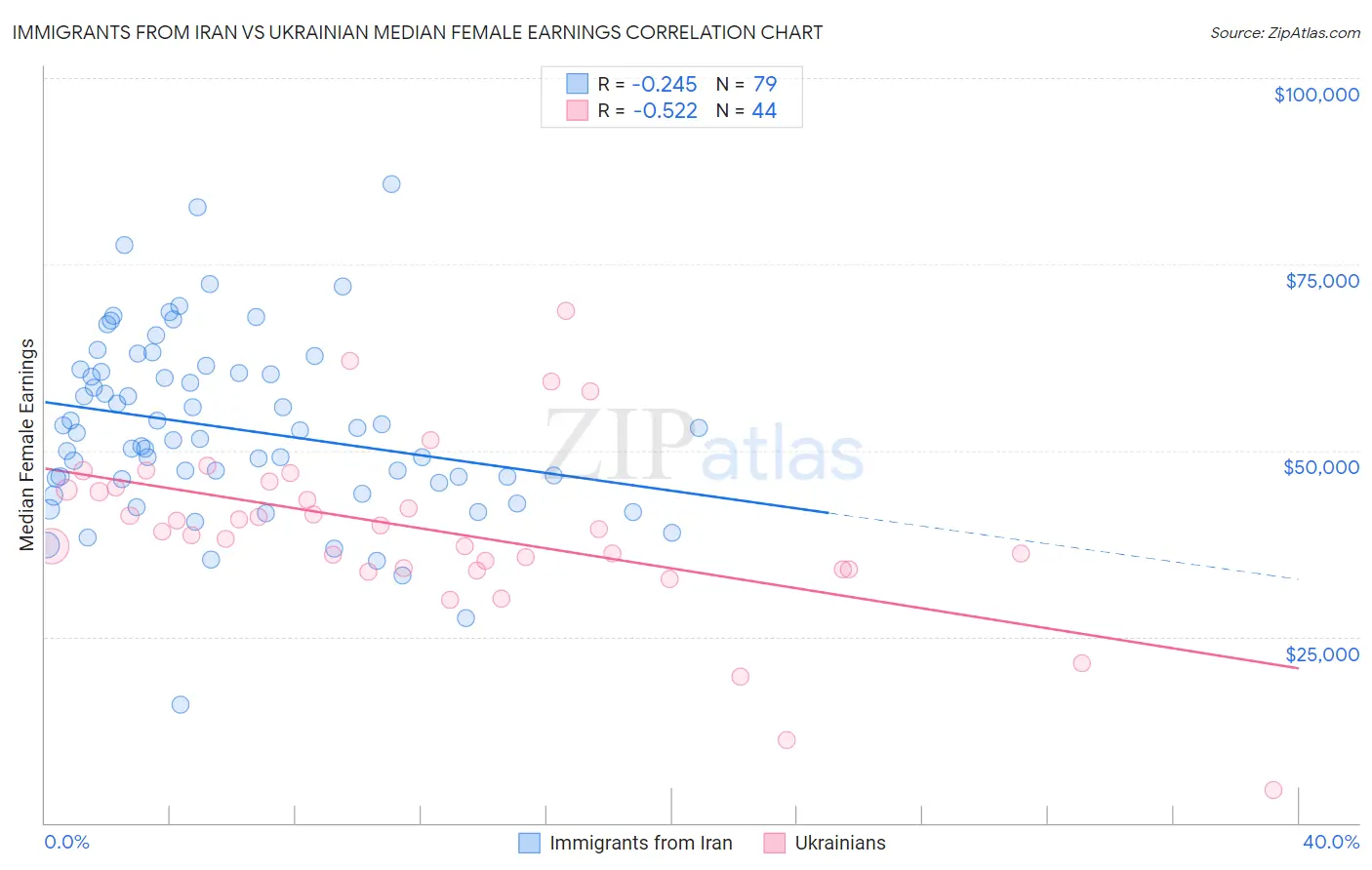 Immigrants from Iran vs Ukrainian Median Female Earnings