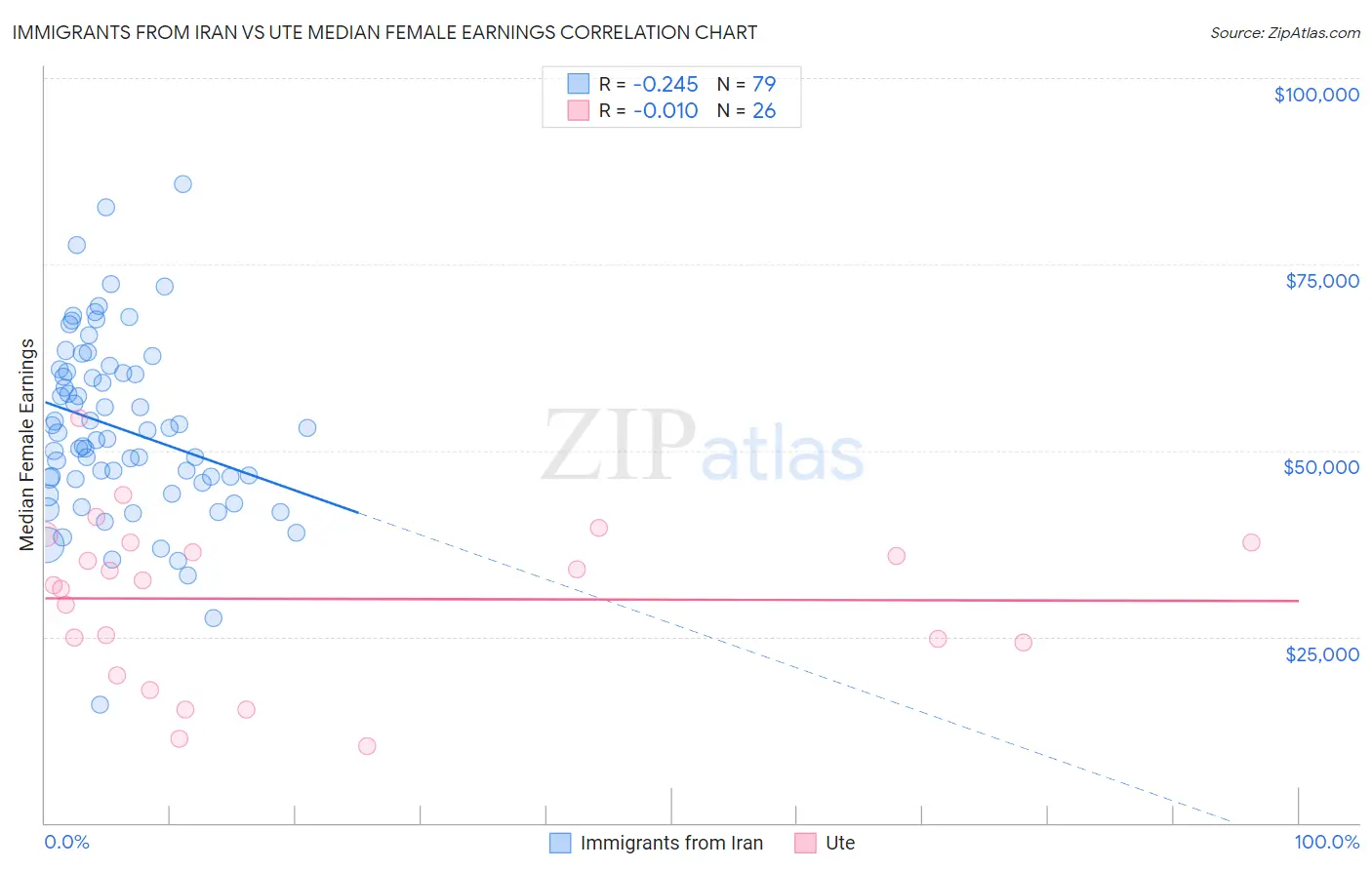 Immigrants from Iran vs Ute Median Female Earnings