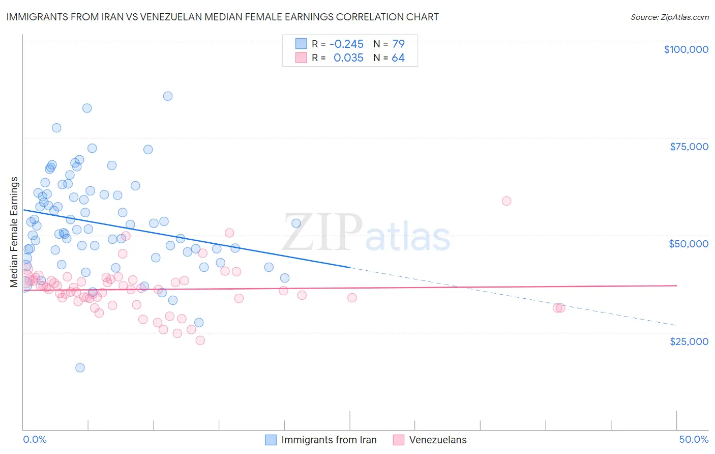 Immigrants from Iran vs Venezuelan Median Female Earnings