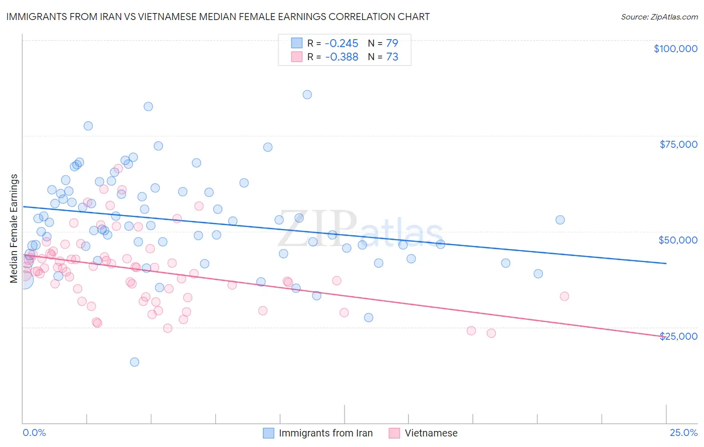 Immigrants from Iran vs Vietnamese Median Female Earnings