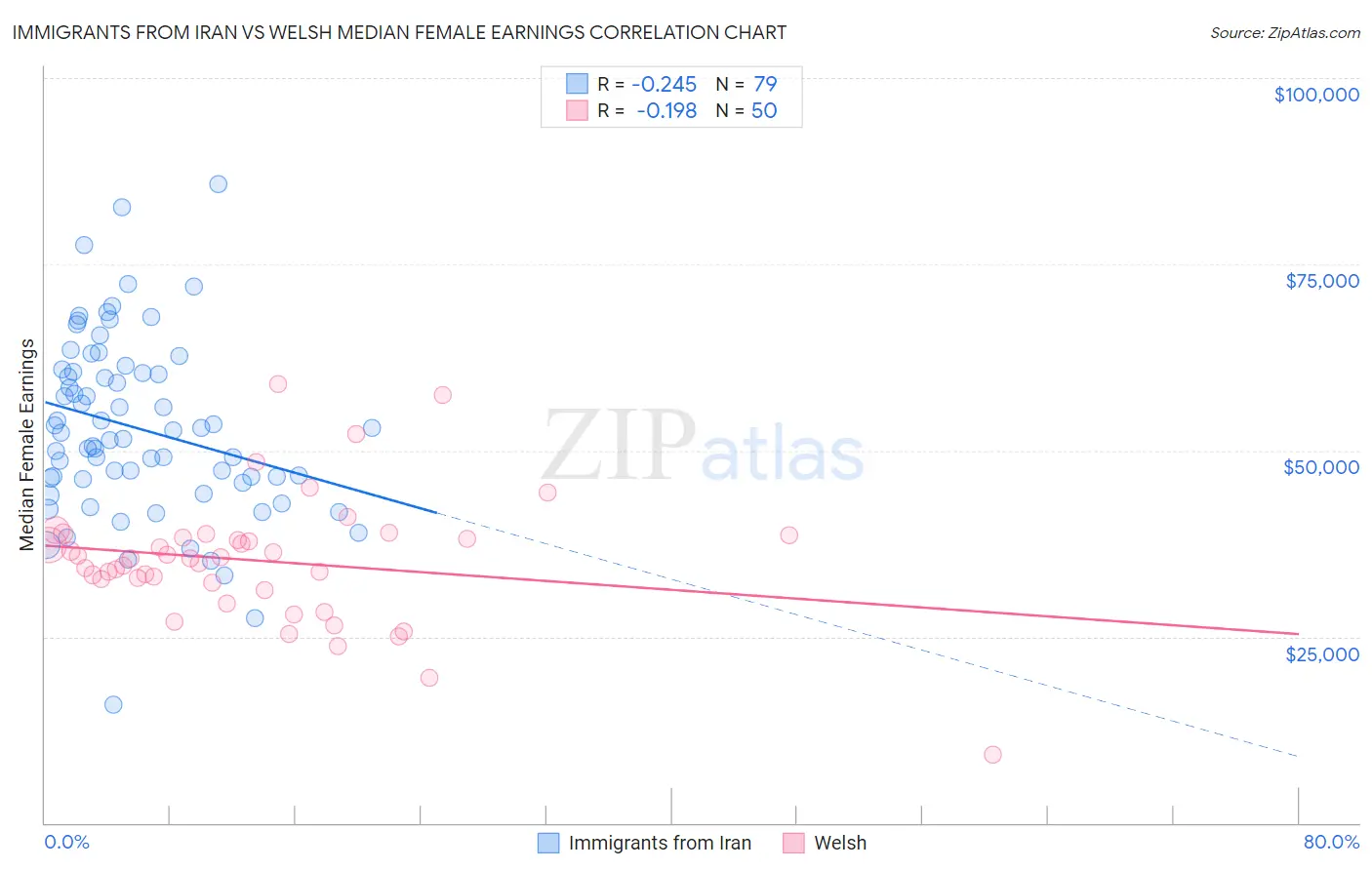 Immigrants from Iran vs Welsh Median Female Earnings