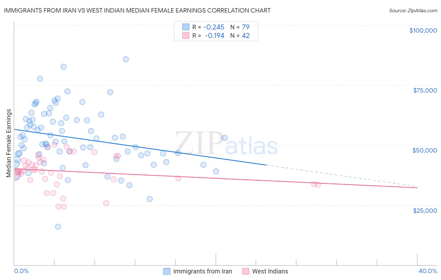 Immigrants from Iran vs West Indian Median Female Earnings