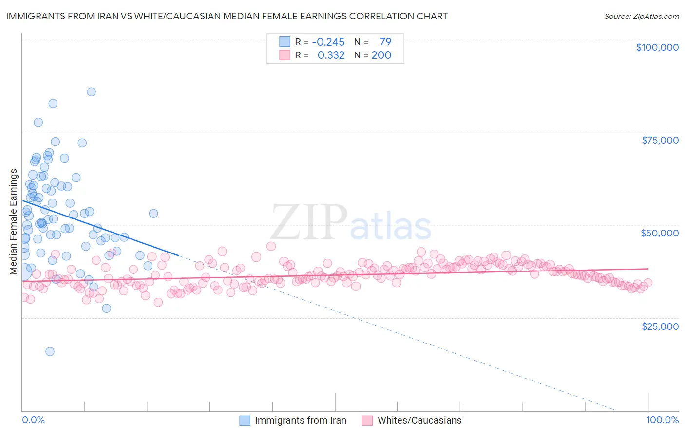 Immigrants from Iran vs White/Caucasian Median Female Earnings