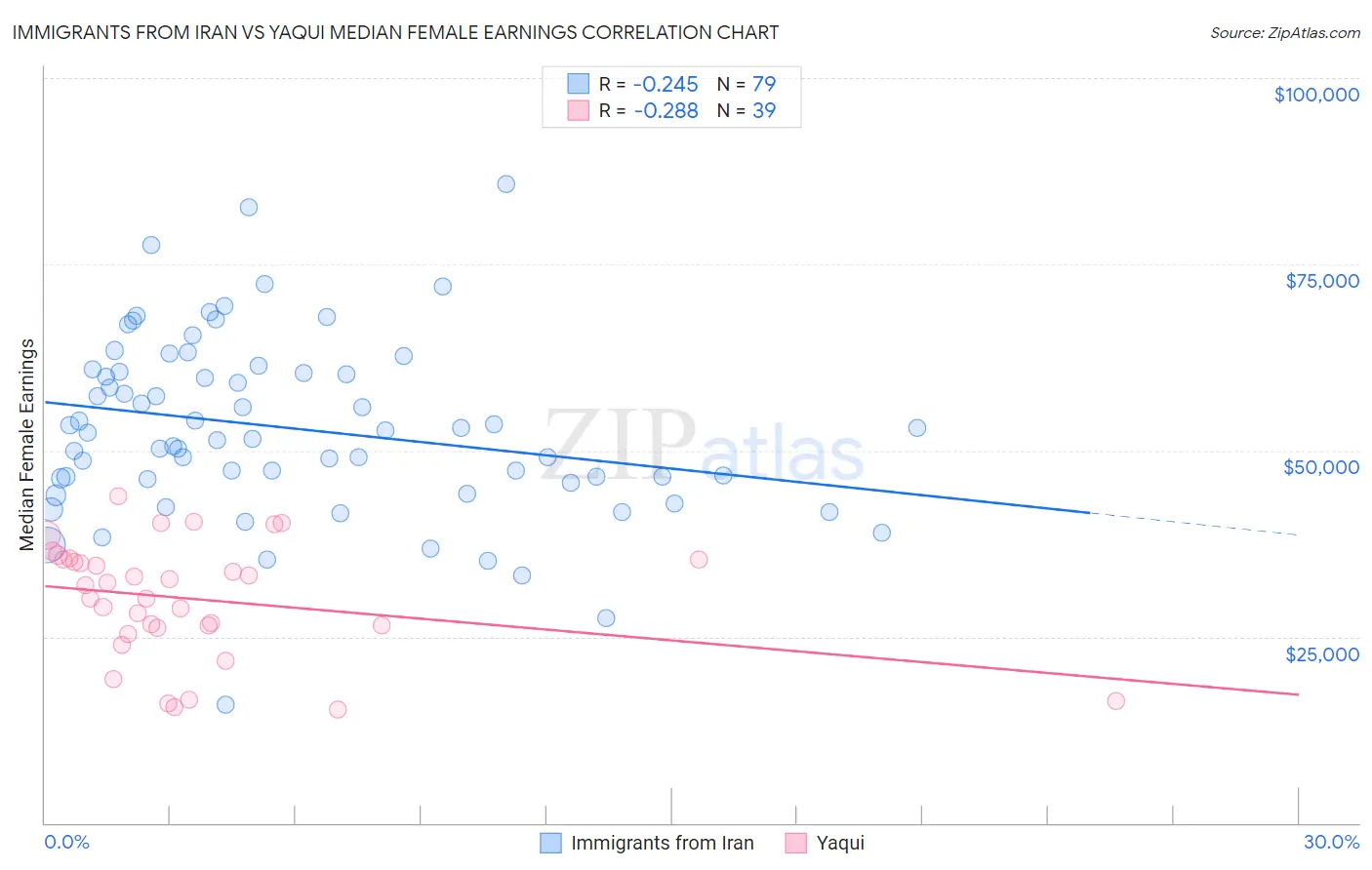 Immigrants from Iran vs Yaqui Median Female Earnings