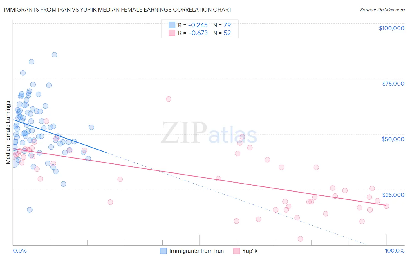 Immigrants from Iran vs Yup'ik Median Female Earnings