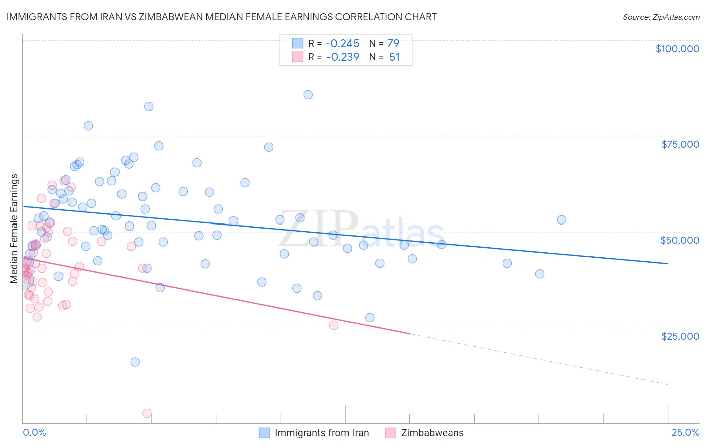 Immigrants from Iran vs Zimbabwean Median Female Earnings