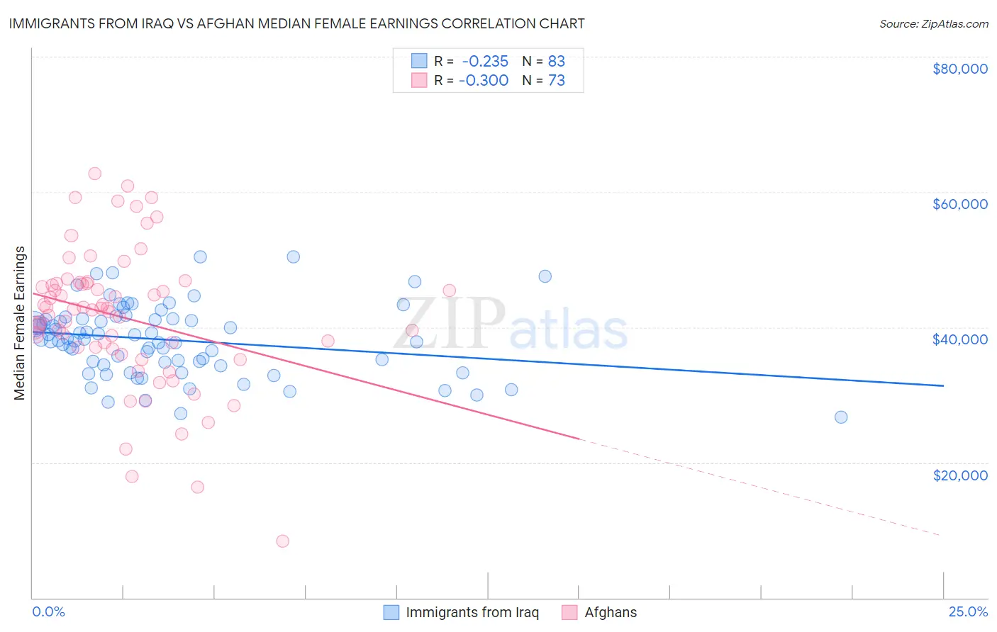 Immigrants from Iraq vs Afghan Median Female Earnings