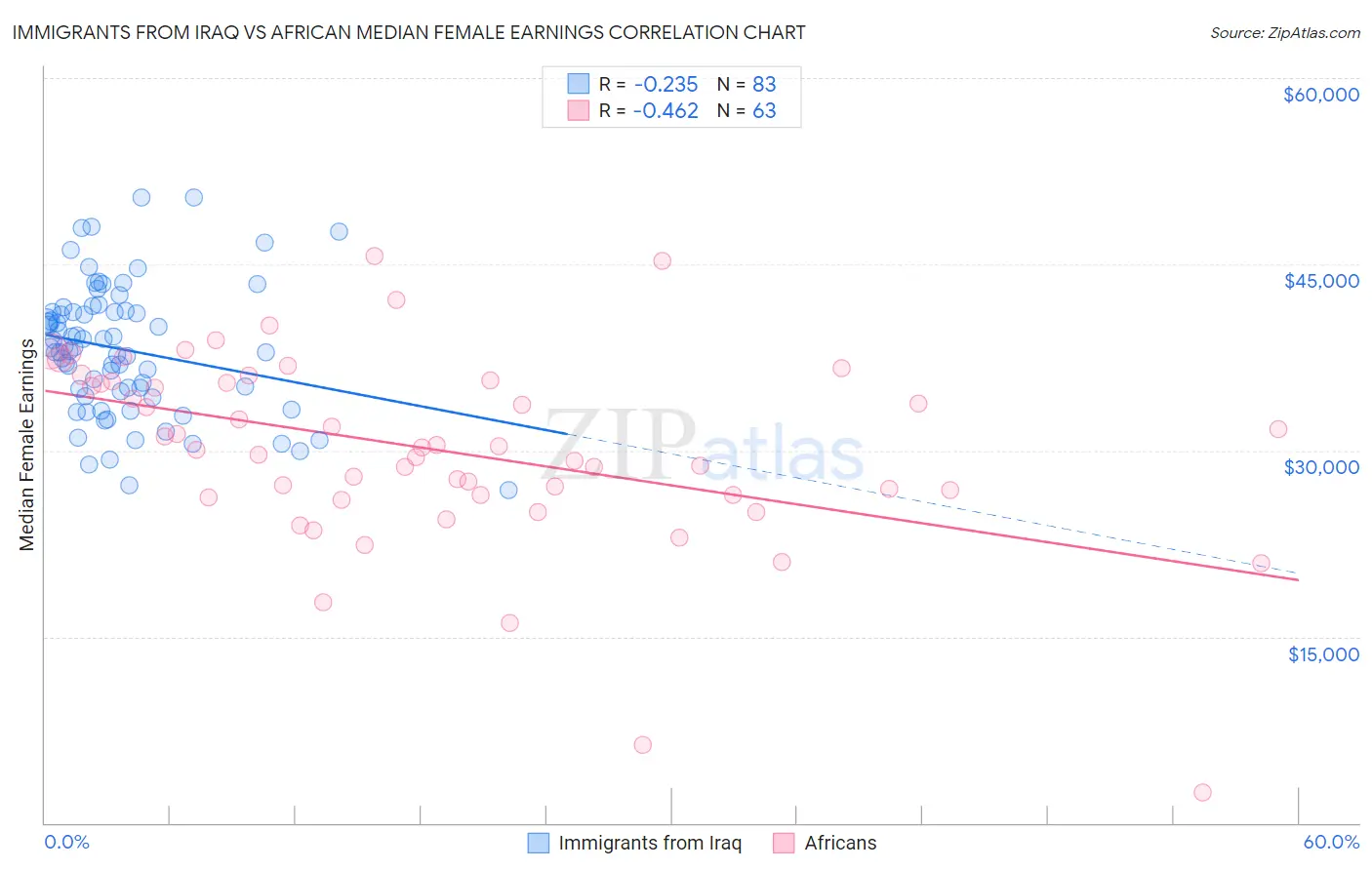 Immigrants from Iraq vs African Median Female Earnings