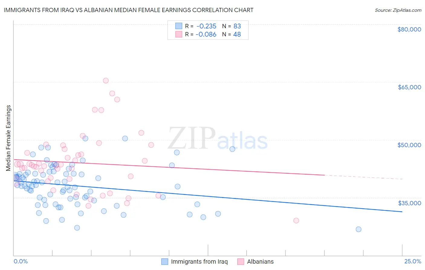 Immigrants from Iraq vs Albanian Median Female Earnings