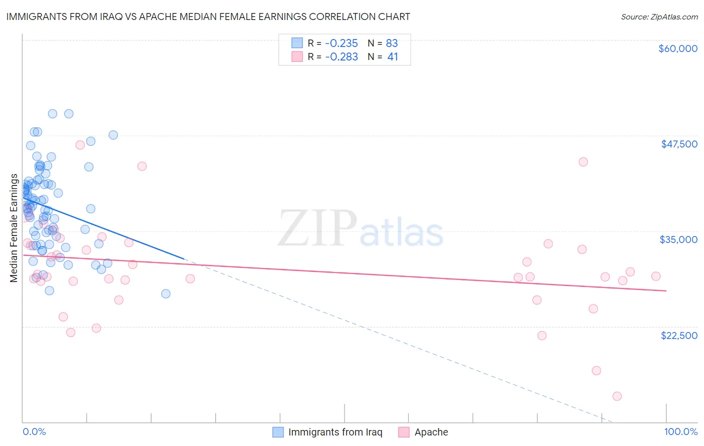 Immigrants from Iraq vs Apache Median Female Earnings