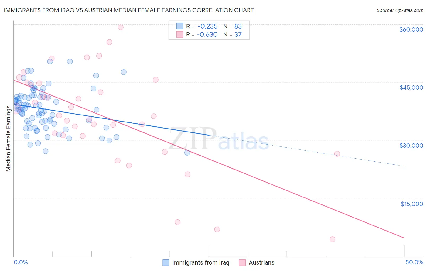 Immigrants from Iraq vs Austrian Median Female Earnings
