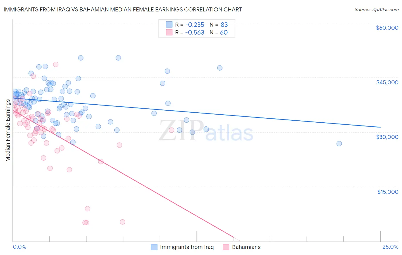 Immigrants from Iraq vs Bahamian Median Female Earnings