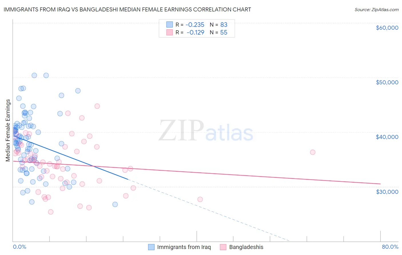 Immigrants from Iraq vs Bangladeshi Median Female Earnings