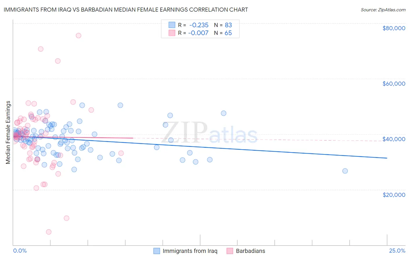 Immigrants from Iraq vs Barbadian Median Female Earnings