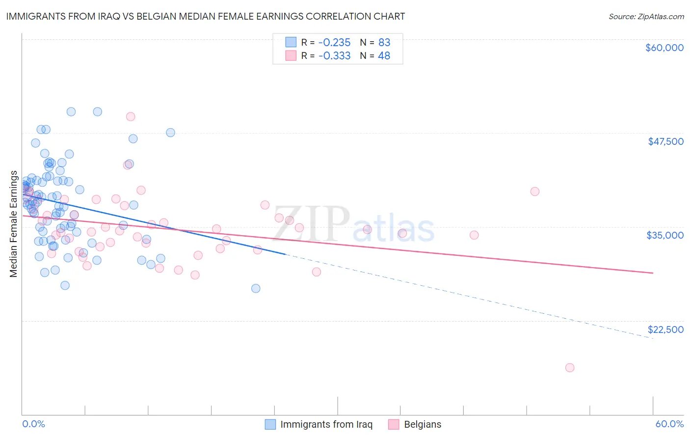 Immigrants from Iraq vs Belgian Median Female Earnings