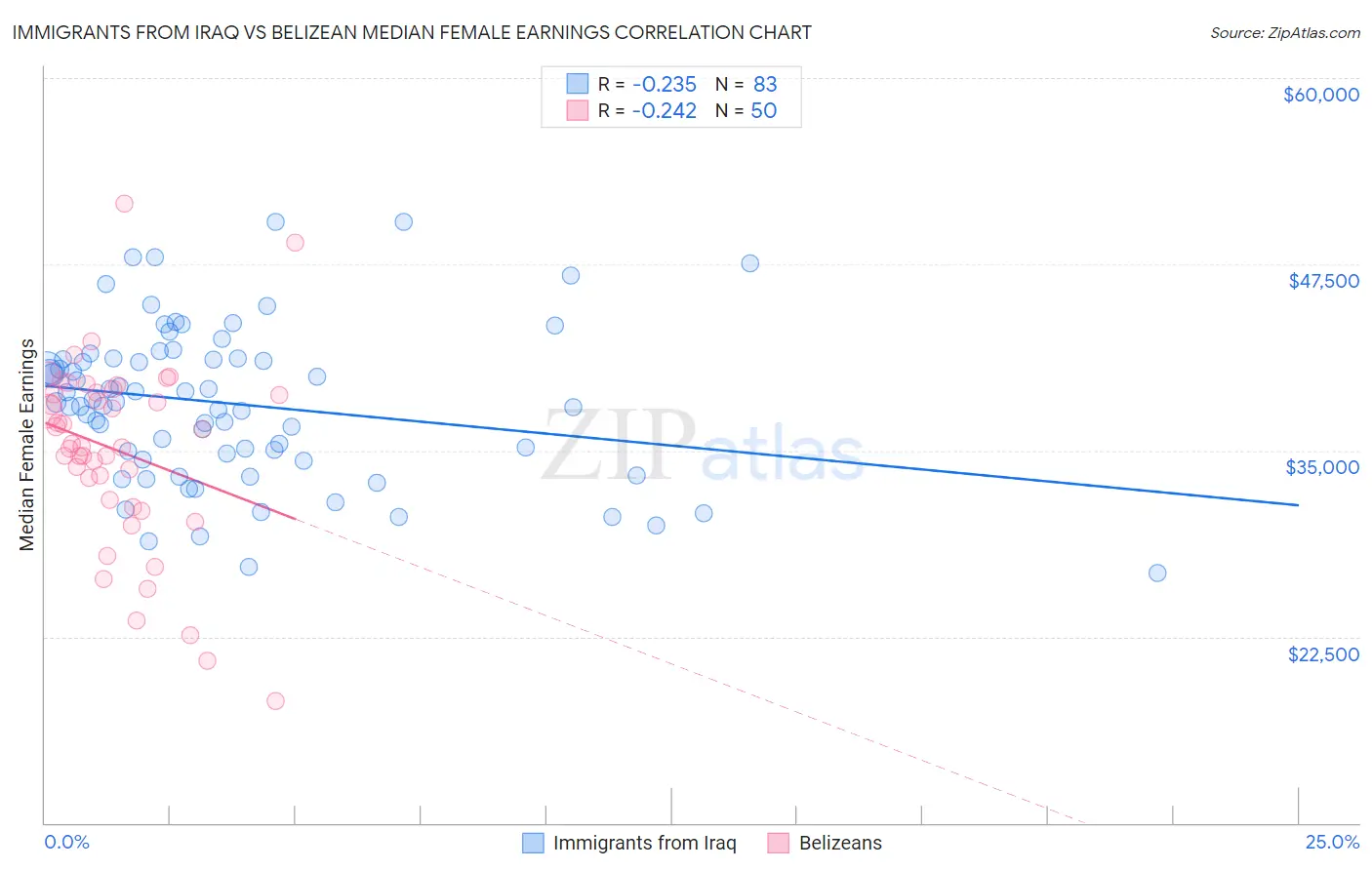 Immigrants from Iraq vs Belizean Median Female Earnings