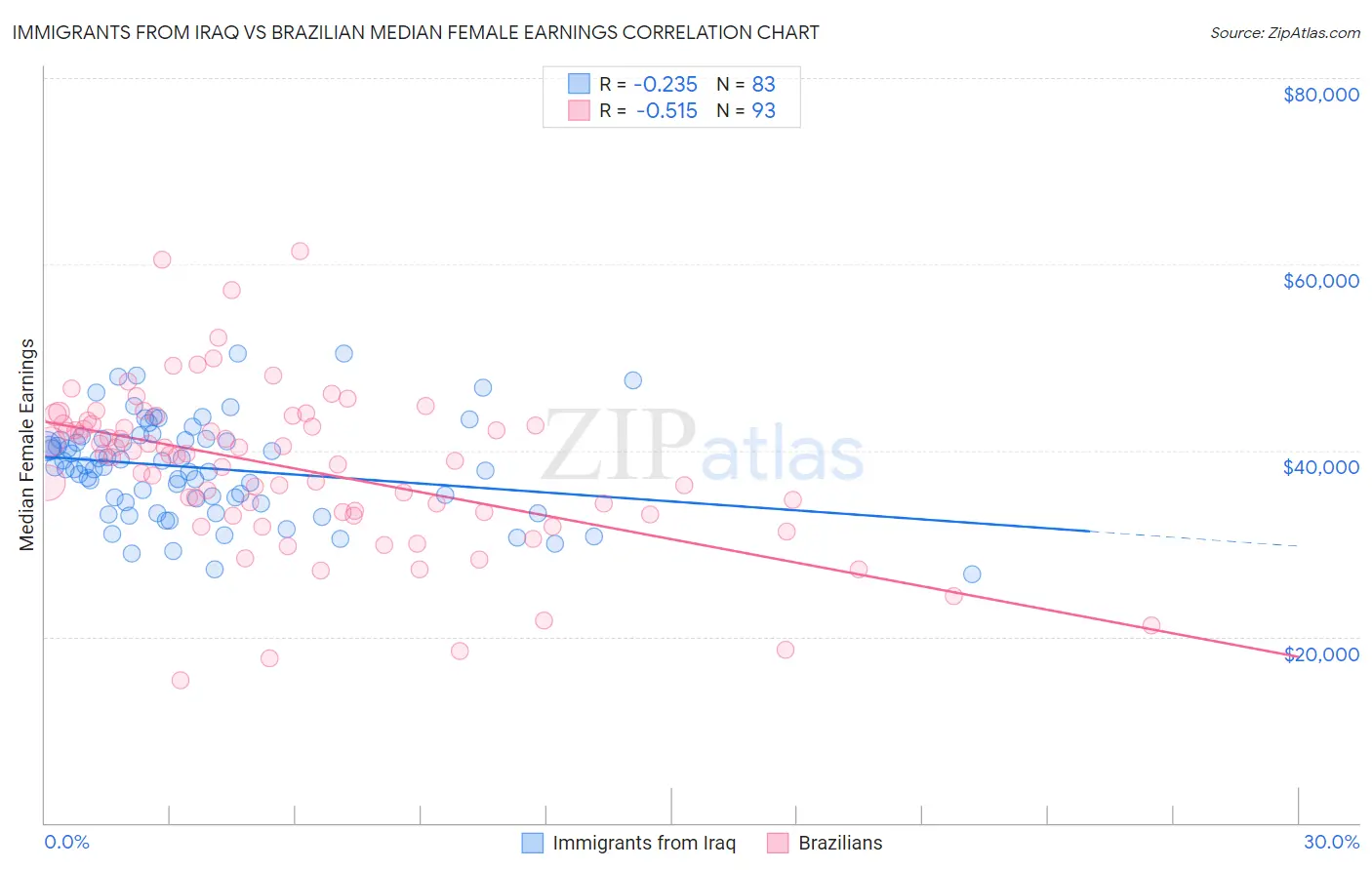 Immigrants from Iraq vs Brazilian Median Female Earnings
