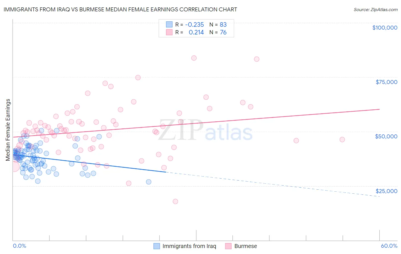 Immigrants from Iraq vs Burmese Median Female Earnings