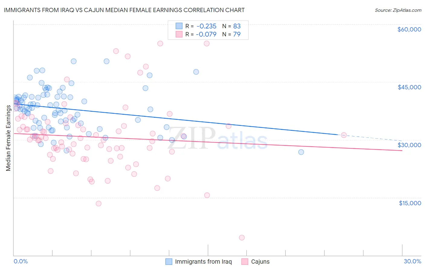 Immigrants from Iraq vs Cajun Median Female Earnings