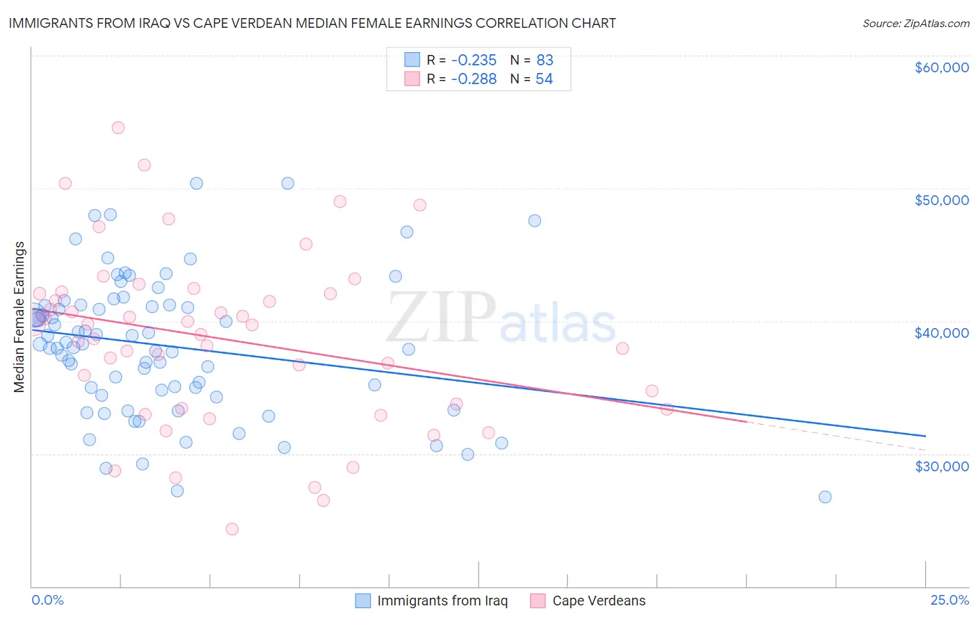 Immigrants from Iraq vs Cape Verdean Median Female Earnings