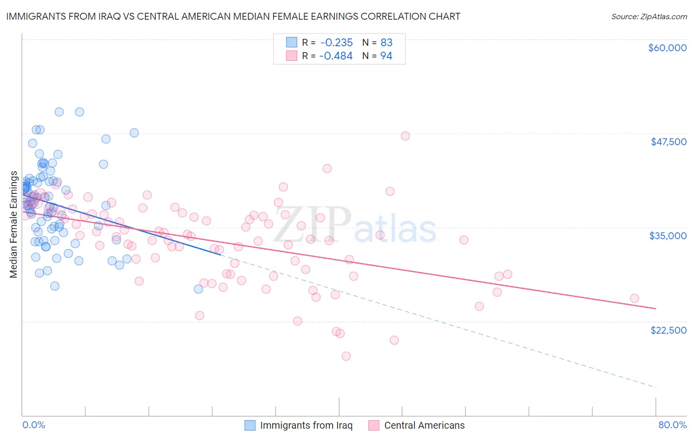 Immigrants from Iraq vs Central American Median Female Earnings