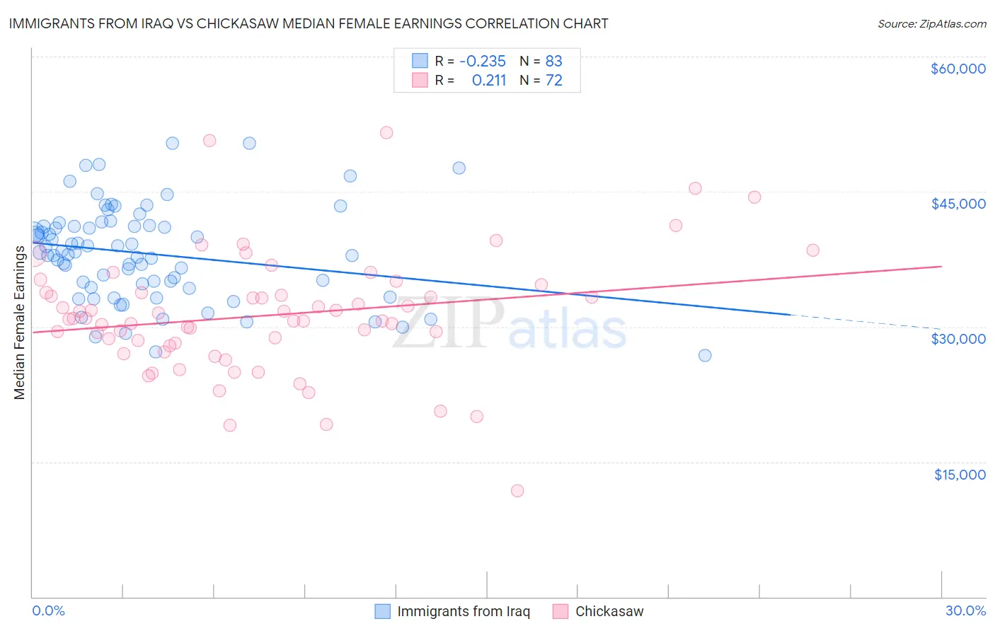 Immigrants from Iraq vs Chickasaw Median Female Earnings