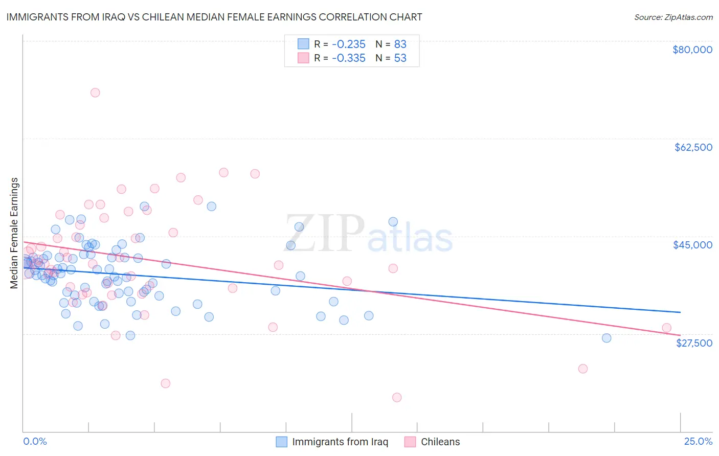 Immigrants from Iraq vs Chilean Median Female Earnings