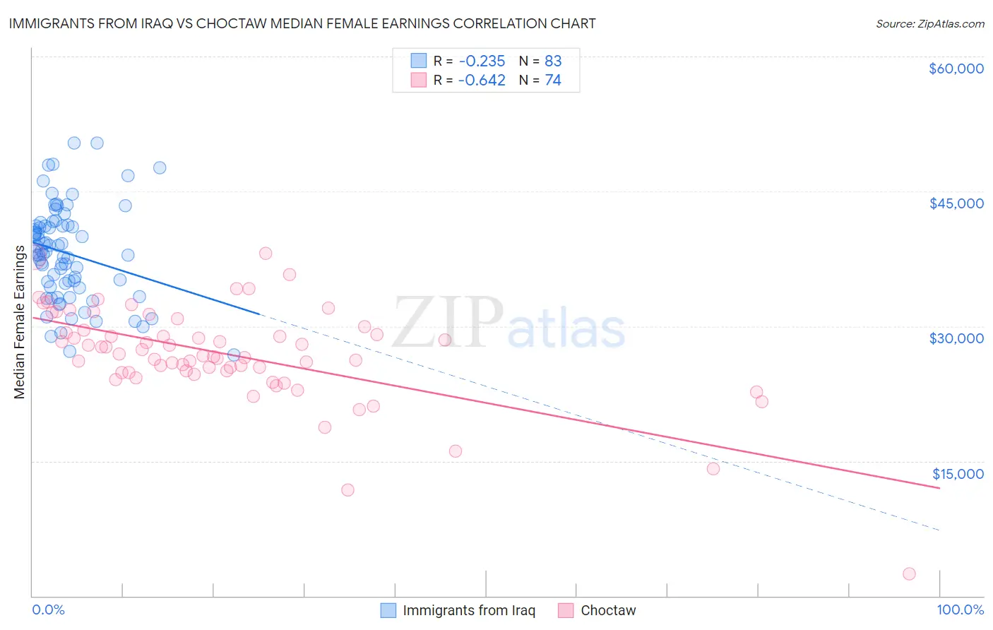 Immigrants from Iraq vs Choctaw Median Female Earnings