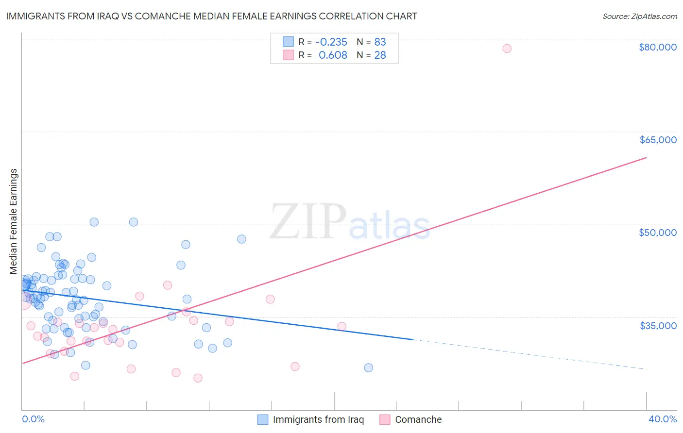 Immigrants from Iraq vs Comanche Median Female Earnings