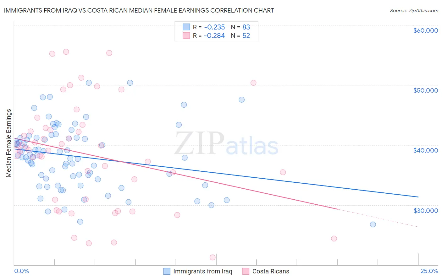 Immigrants from Iraq vs Costa Rican Median Female Earnings