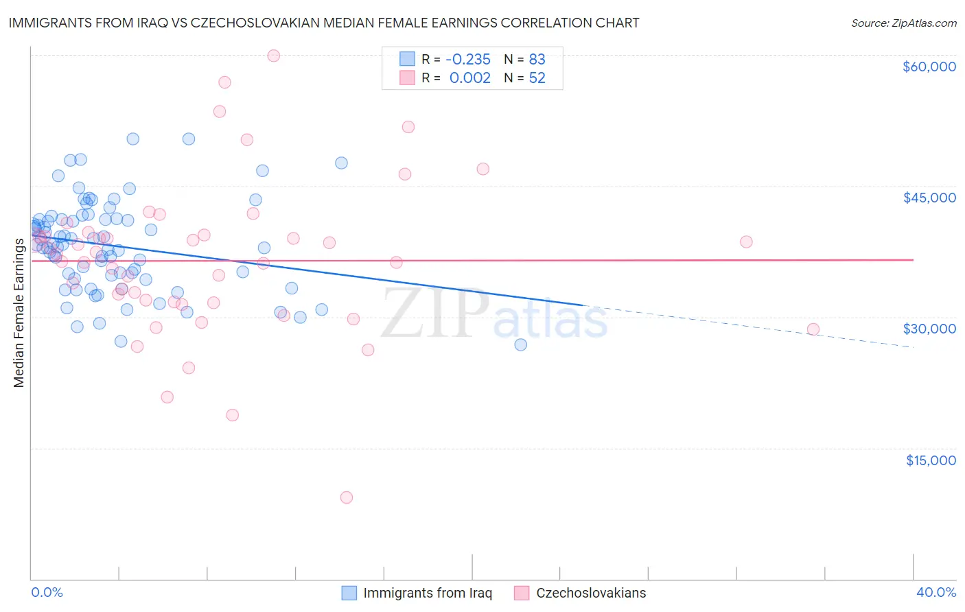 Immigrants from Iraq vs Czechoslovakian Median Female Earnings